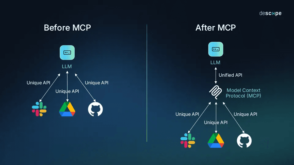 MCP Server: The Future of AI Integration & Tool Access